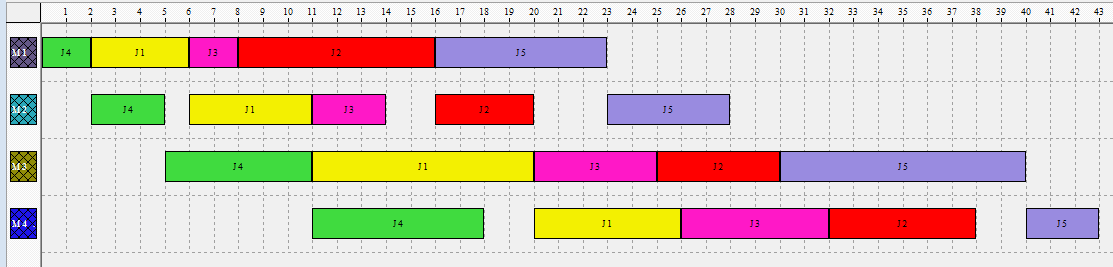 78 Sequência parcial 1-2-5-4 makespan = 47 Figura 38 - Gráfico de Gantt da sequência obtida J1 - J2 - J5 - J4 Portanto { } ( ). k=5.