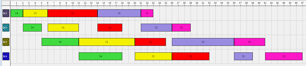 79 Sequência parcial 4-1-2-3-5 makespan = 43 Figura 42 - Gráfico de Gantt da sequência obtida J4 - J1 - J2 - J3 - J5 Sequência parcial 4-1-2-5-3 makespan = 47 Figura 43 - Gráfico de Gantt da