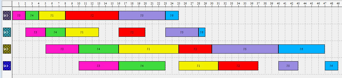 82 Sequência parcial 3-4-1-6-2-5 makespan = 50 Figura 47 - Gráfico de Gantt da sequência obtida J3 - J4 - J1 - J6 - J2 - J5 Sequência parcial 3-4-1-2-6-5 makespan = 50 Figura 48 - Gráfico de Gantt da