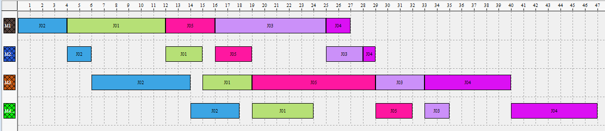 88 Sequência parcial 2-4-1-5-3 makespan = 41: Figura 60 - Gráfico de Gantt da sequência obtida J2 - J4 - J1- J5 - J3 Sequência parcial 2-1- 4-5-3 makespan = 42: Figura 61 - Gráfico de Gantt da