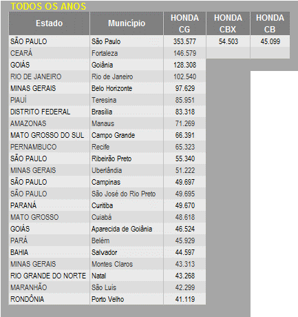 Vinte e três (quinze*) municípios tem modelos de motos com concentração maior do que 40 mil unidades no período completo.