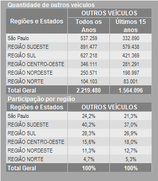 A distribuição regional da frota nacional de ônibus licenciada está demonstrada na tabela abaixo.