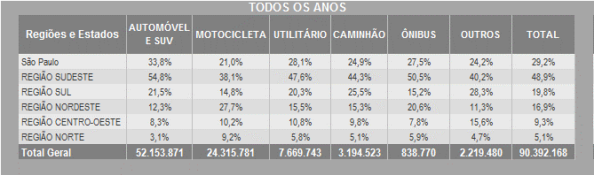 A concentração da frota de veículos está nas regiões sudeste e sul, que no conjunto reúnem 68,7% (64,2%*) do total, sendo 76,3% (72,6%*) dos automóveis e SUV s, 67,9% (65,7%*) dos utilitários, 69,8%