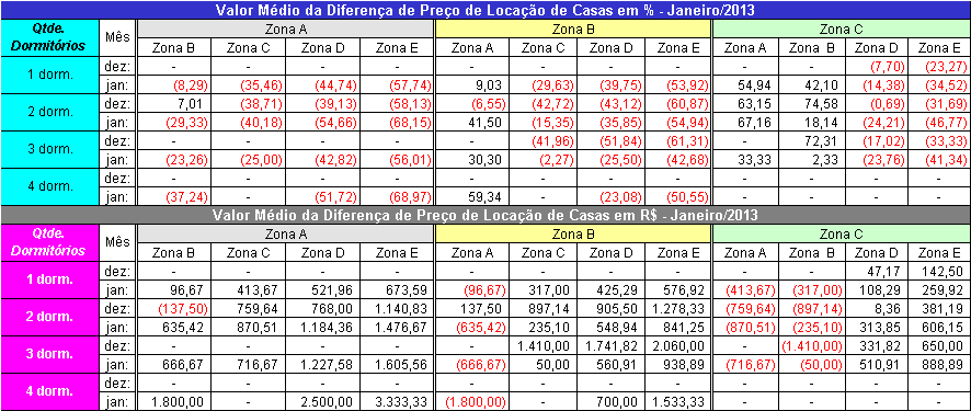 Distribuição do Padrão dos Imóveis por Zona Padrão\Zonas A B C D E Luxo 8 2 1 3 0 Médio 12 11 24 21 8 Standard 10 5 3 7 11 Gráfico 8 Distribuição do Padrão dos Imóveis por Zonas -