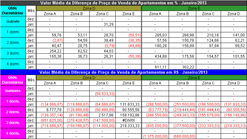 Locação por faixa Freqüência Capital Freqüência Valores em R$ simples acumulada até 200 0,36% 0,36% 201 a 400 6,54% 6,90% 401 a 600 17,12% 24,02% 601 a 800 13,44% 37,46% 801 a 1000 11,65% 49,11%