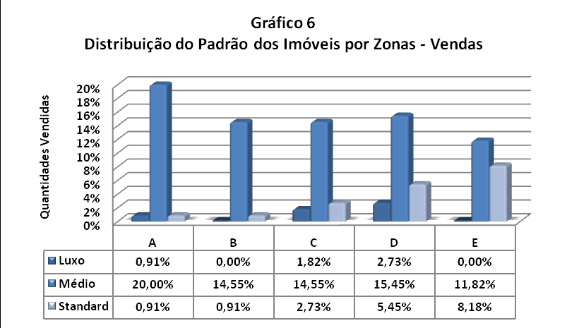 DISTRIBUIÇÃO DOS PADRÕES DE IMÓVEIS POR ZONA Distribuição da Venda por Padrão de Imóvel Padrão Luxo Médio Standard Qtdes.