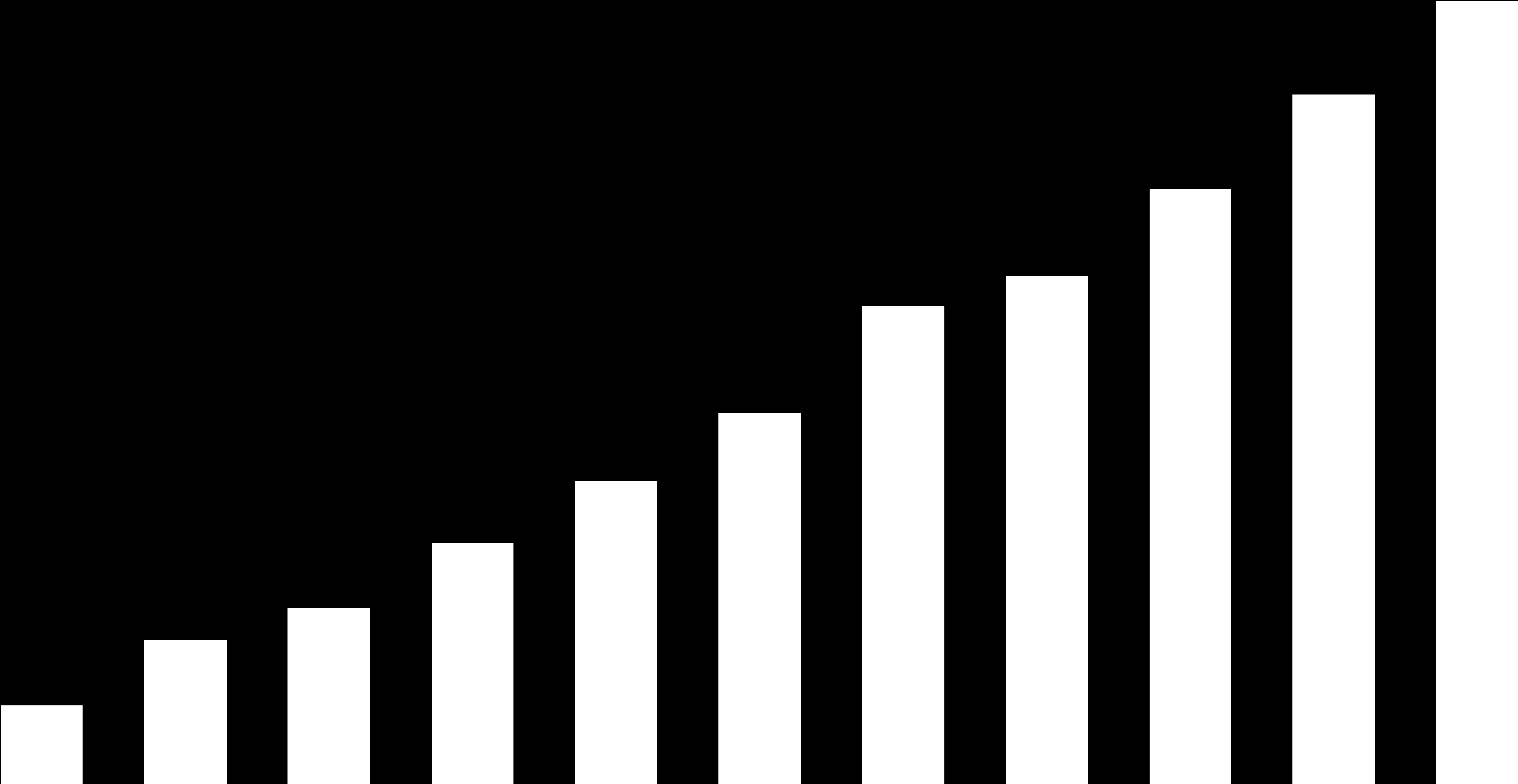 EVOLUÇÃO DOS RECURSOS FINANCEIROS APLICADOS ano civil 16,25 (R$ BILHÕES) 14,31 12,35 9,91 10,54 7,68 6,28 5 3,65 4,8 2,99 3,71 3,01 1,63 1,93 2,29 1,6 1,67 0,27 1,22 0,5 0,7 1,11 0,13 0,56 0,66 0,88