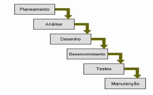 PARADIGMAS PARA O DESENVOLVIMENTO DE SI Existem vários paradigmas para o desenvolvimento de SI: Ciclo convencional de desenvolvimento de sistemas de informação (Waterfall Model): Prototipagem Spiral