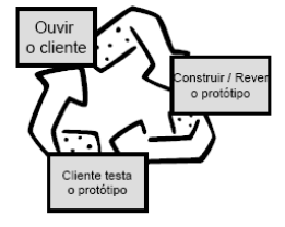 Baseia-se no princípio que a equipa envolvida possa refinar ou alargar pouco-a-pouco a qualidade, detalhe e âmbito do sistema envolvido.