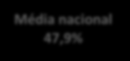 %Operados ambulatório Relatório da Atividade em Cirurgia Programada O próximo gráfico apresenta a distribuição dos operados em ambulatório por distrito de residência em 2011.