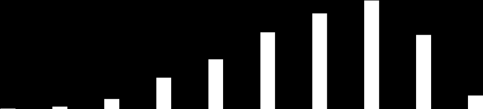 %LIC %LIC Relatório da Atividade em Cirurgia Programada Nas figuras seguintes observam-se a distribuição por classes etárias e género dos episódios em LIC NM a 31 de Dezembro de 2006 e 2011.