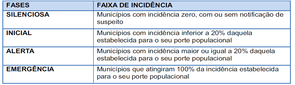 Quadro 2: Classificação dos municípios de acordo com a incidência, Estado de São Paulo.