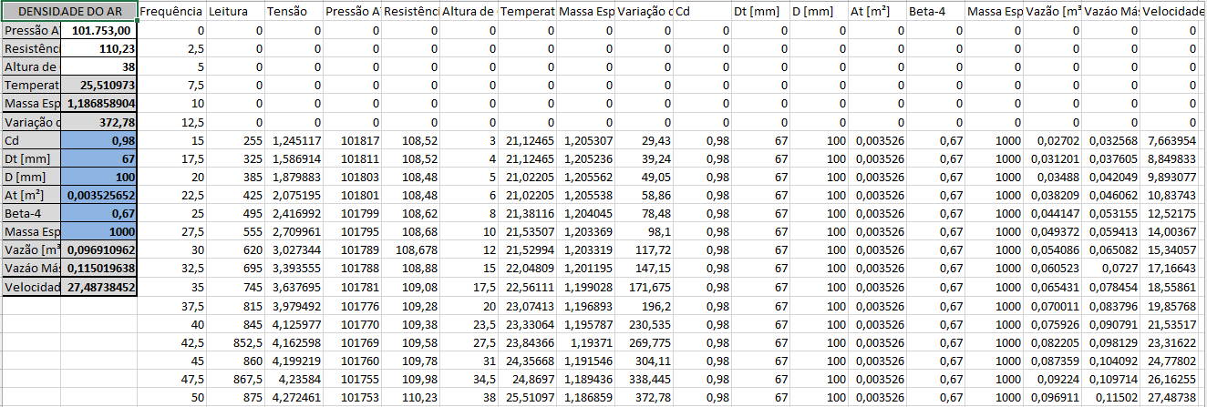 Figura 3: Valores de erros relativos e correlação. Tabela 2: Constantes e erros da calibração do cooler 5th Degree Polynomial Fit: y=a+bx+cx^2+dx^3.