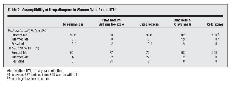 . Short-Course Nitrofurantoin for the Treatment of Acute Uncomplicated Cystitis in Women Arch Intern Med.