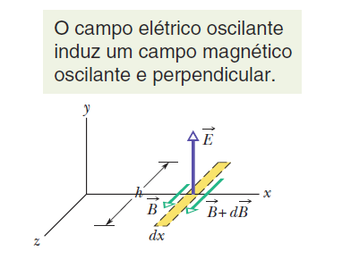 Lei da Indução de Maxwell O módulo do campo elétrico está diminuindo e, portanto, o