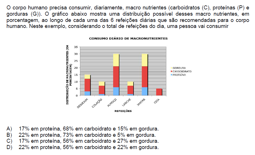 SARESP 2008 3 o ano Ensino Médio Resolução: A legenda mostra a gordura como sendo amarela. Cada linha do gráfico corresponde a 1% de macro nutriente.