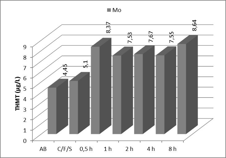 diferentes tempos de retenção para água tratada pelo processo combinado C/F com Mo, seguido de adsorção em carvão e desinfecção por cloração. Figura 3: Análise do parâmetro THMT Figura 2.