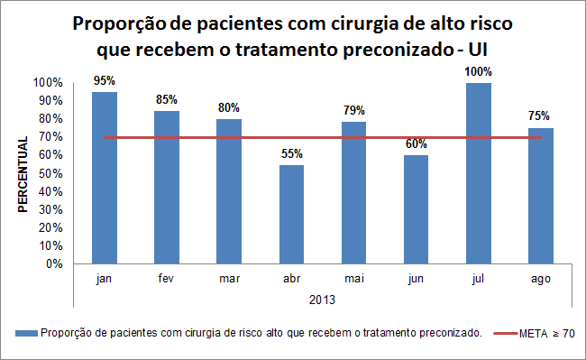 Resultados Descrição Representa a Proporção de pacientes com cirurgia de risco alto que recebem o tratamento preconizado na UI Ficha Técnica Formula de calculo Pacientes cirúrgicos de alto risco com