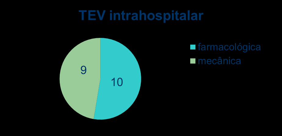 TEV intrahospitalar n=19 Tipo de profilaxia Numero de eventos profilaxia mecânica 9/164 5,5% profilaxia farmacológica % 10/4089 0,24% O