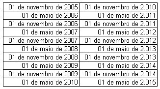 Remuneração - 1ª série: As debêntures da 1ª série fizeram jus a uma remuneração que contemplou juros remuneratórios, a partir da data de emissão até 01 de maio de 2009, incidentes sobre seu valor