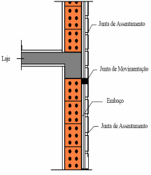 Juntas de assentamento Juntas estruturais Espaço regular cuja função é aliviar tensões provocadas pela movimentação da estrutura de concreto.