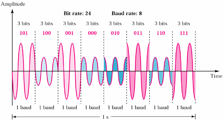 Modulação Digital QAM Quadrature Amplitude Modulation A informação é representada pela variação da amplitude e