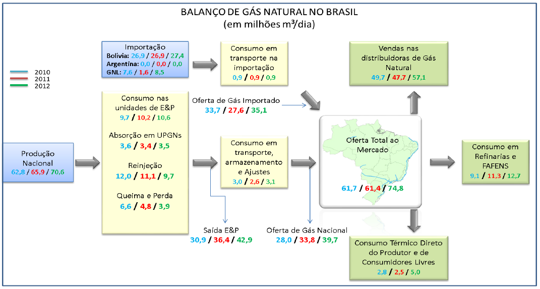 Balanço de Gás Natural no Brasil Fonte: MME