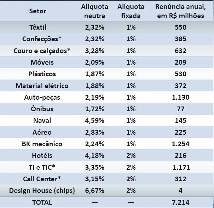 Desoneração da Folha A desoneração total anual estimada é de R$ 7,2 bilhões.