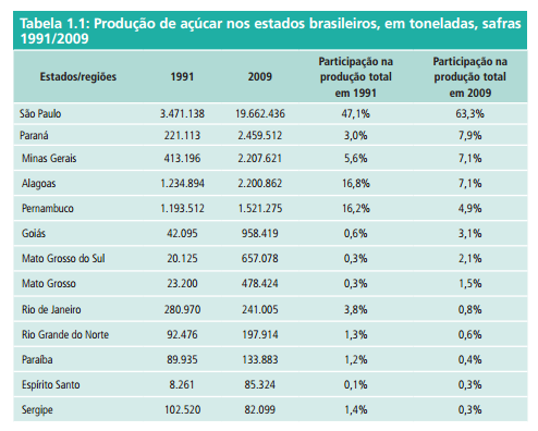 Economia Em 1991, no Brasil foram produzidas 7,365 milhões de