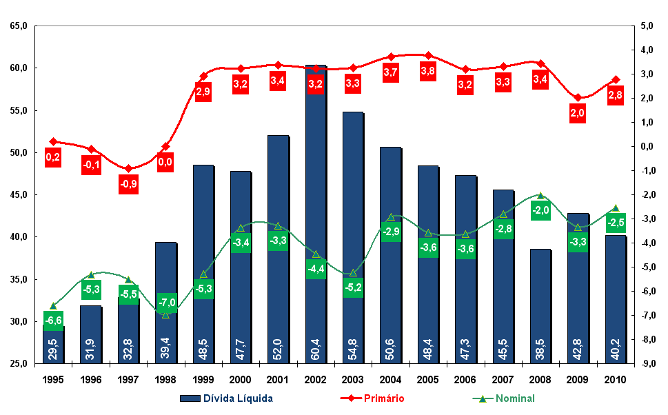 Dívida Líquida do Setor Público e