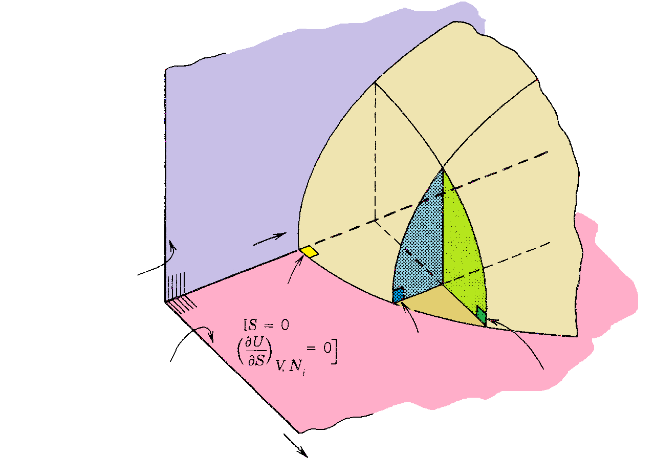Configuração, X k plano de entropia nula 3ª Lei plano de restrição nula (estados de equilíbrio estável)