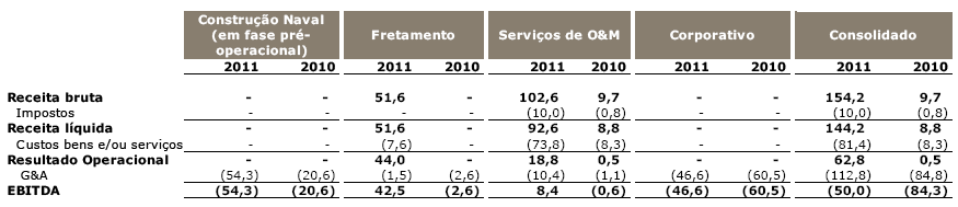 No 4T11, o EBITDA, incluindo as operações da Unidade de Construção Naval do Açu, que se encontram em fase pré-operacional, foi de R$ 8,4 milhões, após um resultado negativo de R$ 24,7 milhões no