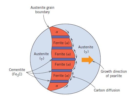 Ligas Eutetóide Motivo das lamelas -> difusão (semelhante ao eutético) Redistribuição do carbono -> distancia curtas Nucleação no contorno de grão da