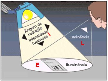 1.4 Luminância 2 A luminância é a intensidade luminosa produzida ou reflectida por uma superfície existente.