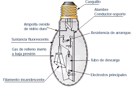 4.8. Lâmpada mista Características da lâmpada: Eficiência luminosa (média): 50 a 60 lm/w; Vida útil (elevada): cerca de 9 000 horas; Índice de restituição de cor: 40 a 48 conforme o modelo.