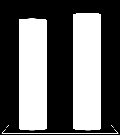 livros FDE-SP Número de estudantes - Mil Quantidade de Livros Vendidos - Milhões 606 +54% 931 32,3 +6% 34,3 +1% 38,6 39,0 558 +14% 635