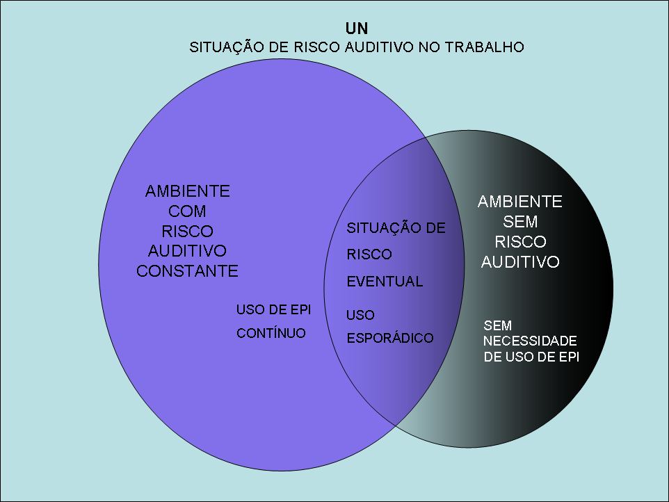 Situação de Risco Auditivo = trabalhadores que laboram em ambiente de Risco Auditivo continuamente Empregados que trabalham em ambiente sem risco auditivo, mas que eventualmente vão à área de risco.