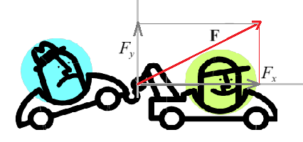 Exemplo 3: A figura acima mostra a decomposição de uma força F nas direções x e y de um sistema cartesiano de eixos. Suponhamos que a força tenha o valor de 5,0N (Newtons) e que o ângulo θ seja de 30.
