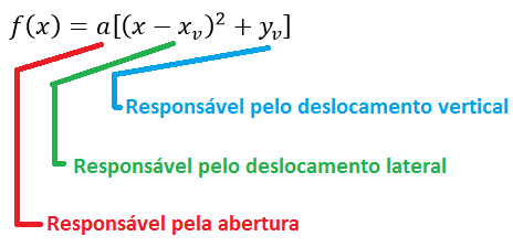 Na página 9, vimos que a orma canônica da unção () = a + + c é a a 4a Na página 3, vimos que as coordenadas do vértice da paráola são: V ; a 4a Assim, podemos reescrever a orma canônica como: () =