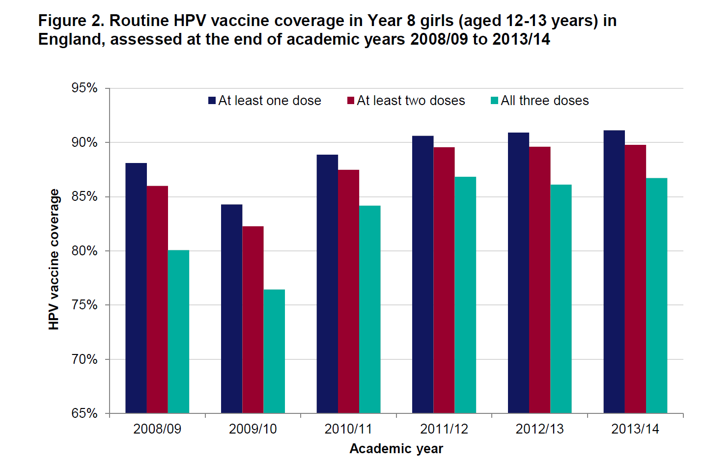 Cobertura da vacina contra HPV na Inglaterra (meninas 12-13 anos) medida no final do ano acadêmico: 2008/2009-2-13-2014