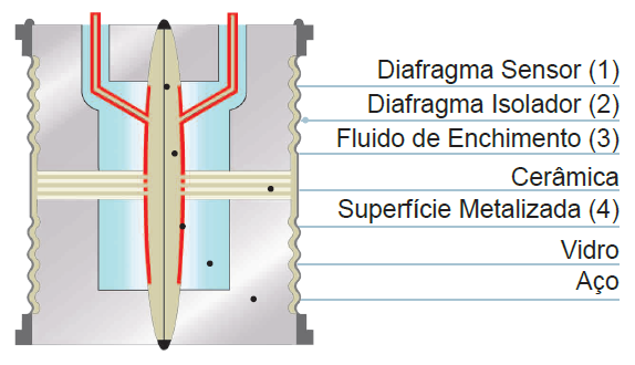 Sensor e Transmissor Baseado na Capacitância Elétrica O sensor de pressão mais utilizado, hoje, na construção de transmissores é a célula capacitiva, ou dp cell.