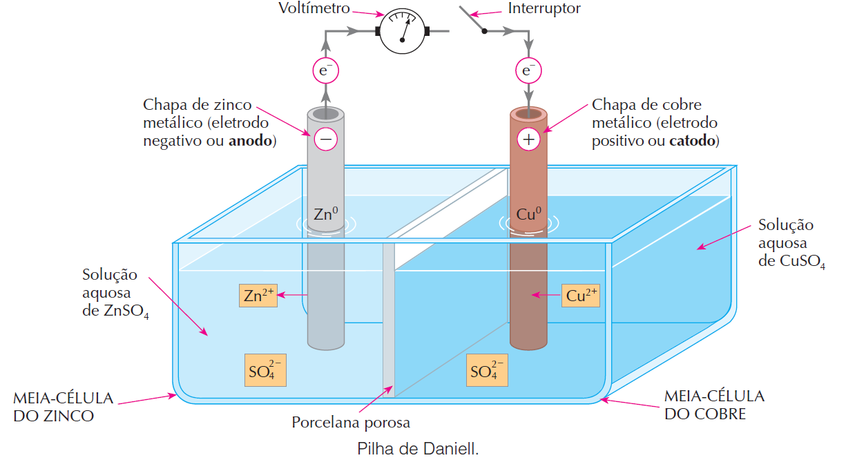 Pilha de Daniell Montagem e Funcionamento