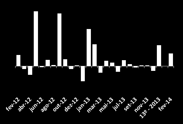 Impacto % da entrada de novos setores no valor Renunciado (M/M-1) Variação Mês contra mesmo mês do ano anterior (M/M -1 ) Variação Mês contra mesmo mês do