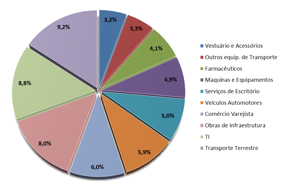 Composição por atividades econômicas da renúncia com a desoneração em