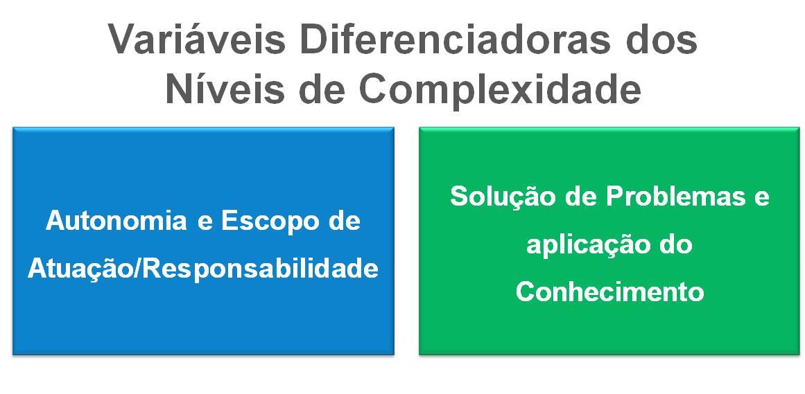 Estrutura de Cargos CARGO SIGLA I II III IV Profissional de Nível