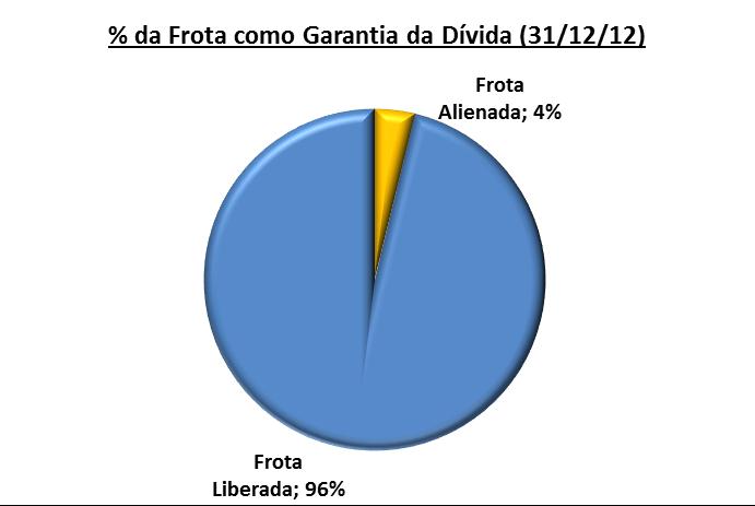 Em 22 de fevereiro de 2013, a Unidas comunicou ao mercado que realizará a sua 3ª Emissão de Debêntures, no montante total de R$120,0 MM e com uma taxa teto de CDI+1,80% a.a., com o objetivo de recompor o caixa da Companhia decorrente da aquisição da Best Fleet.