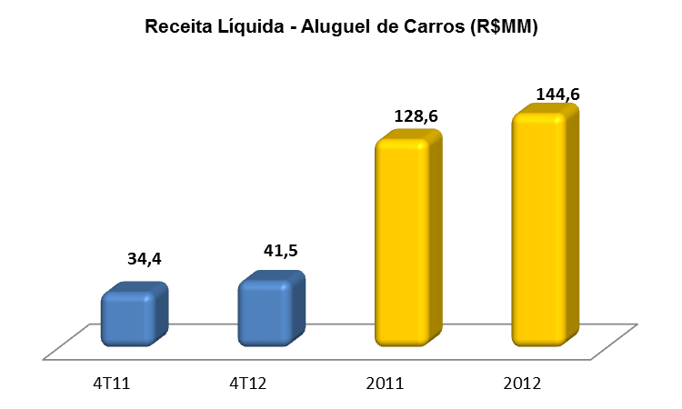 1 REDE DE ATENDIMENTO UNIDAS No 4T12, a Unidas abriu mais treze pontos de atendimento aos clientes, passando de 147 pontos em 30/09/2012 para 160 ao final do 4T12.