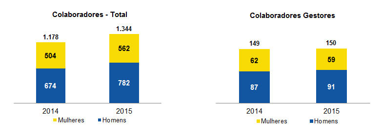 7- GESTÃO DE PESSOAS A Unidas encerrou o ano de 2015 com 1.