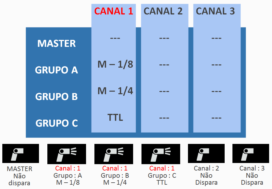 Além da configuração de grupos, a Canon utiliza um sistema de proporção entre grupos, no exemplo A:B. Se essa proporção estiver em 1:4, o grupo B disparará com ¼ da potência do grupo A.
