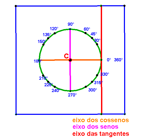 10 CAPÍTULO 2. CONSTRUÇÃO DO CICLO TRIGONOMÉTRICO Figura 2.4: Eixo das tangentes (linha contínua vermelha) 2.2.8 8 o Passo Usando o transferidor, marque na circunferência os pontos referentes aos ângulos notáveis 30 o, 60 o, 45 o, 90 o e seus respectivos múltiplos.